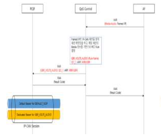 korailvoip APN Dedicated Bearer 생성