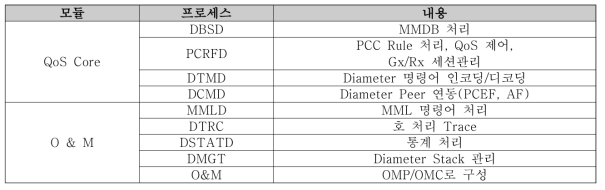 QoS 제어시스템 소프트웨어 블록도 설명