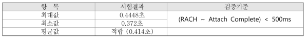 QoS 제어시스템 시작품 250km/h 네트워크 등록시간 측정 결과