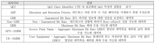 QoS 제어시스템 시제품 기능정의