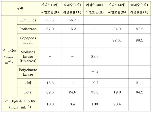 생물 사멸 효율