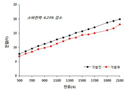 자사 기존 전극 대비 개발 전극의 전압 비교