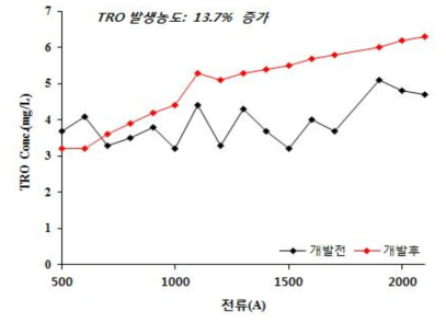 자사 기존 전극 대비 개발 전극의 TRO Conc. 비교