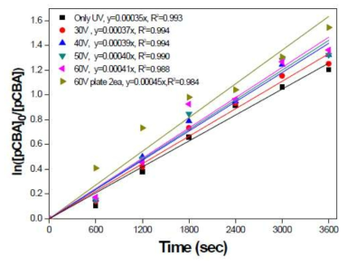 TiO2 nanotube length별 OH radical 생성량 ln그래프