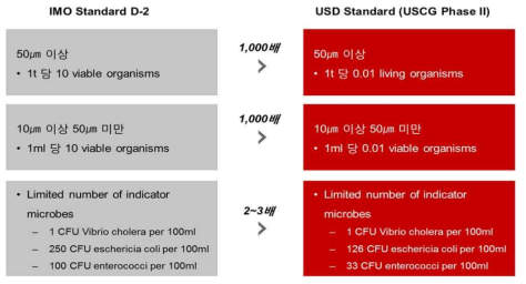 IMO D-2 기준과 USCG Phase Ⅱ 비교