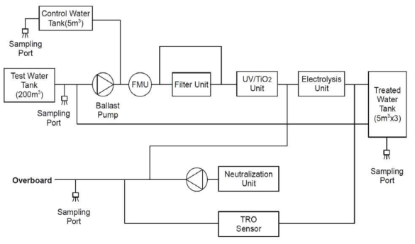 Filter + UV/TiO2 + 전기분해 System 구성도