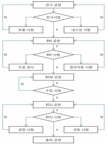 전기분해장치 양산 공정도