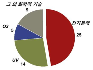 선박평형수처리 기술