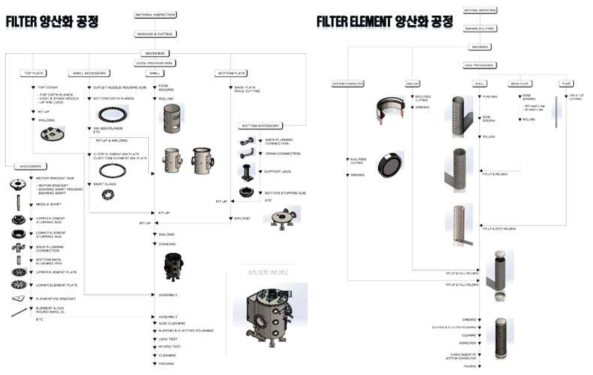 Auto Filter 및 Filter element 의 양산화 공정도