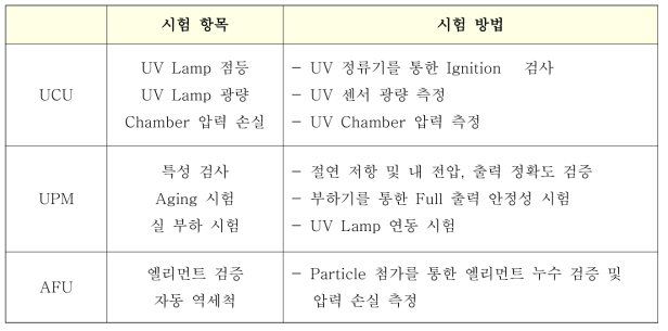 개발된 핵심부품의 양산화 시험기구의 시험 항목 및 방법