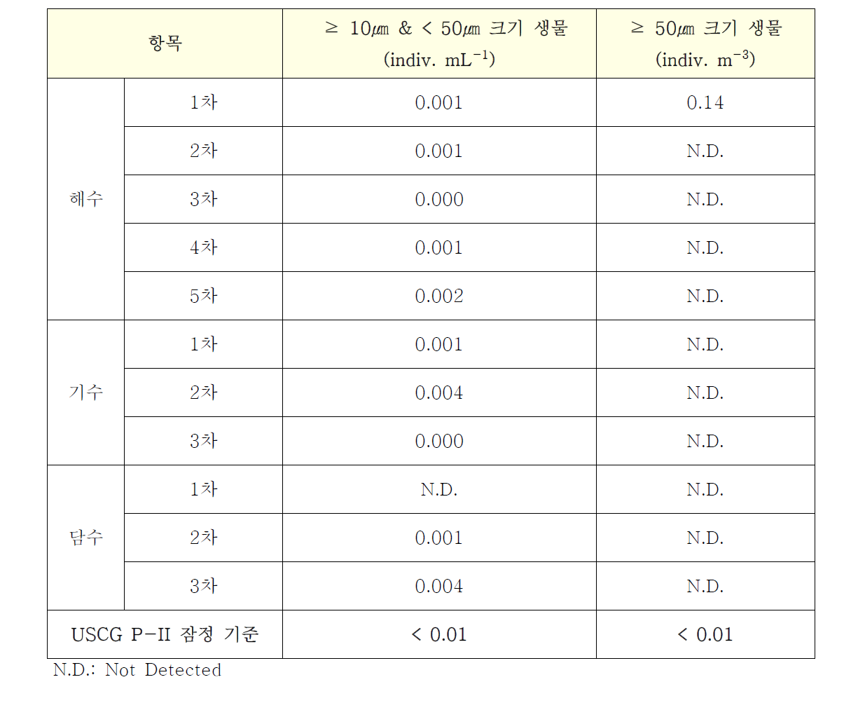 ECS-HYBRID™ System ≥ 10㎛ & < 50㎛, ≥ 50㎛ 생물사멸효율 시험 결과