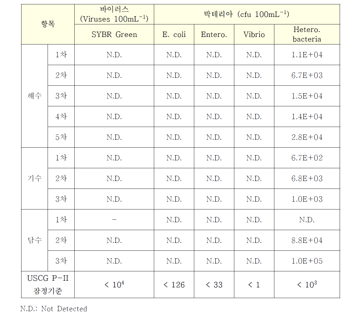 ECS-HYBRID™ System 바이러스 및 박테리아 사멸효율 시험결과