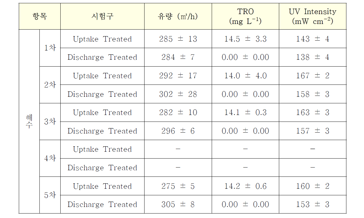 ECS-HYBRID™ System 시험 시 시스템 운전 상태 (Mean ± SD)