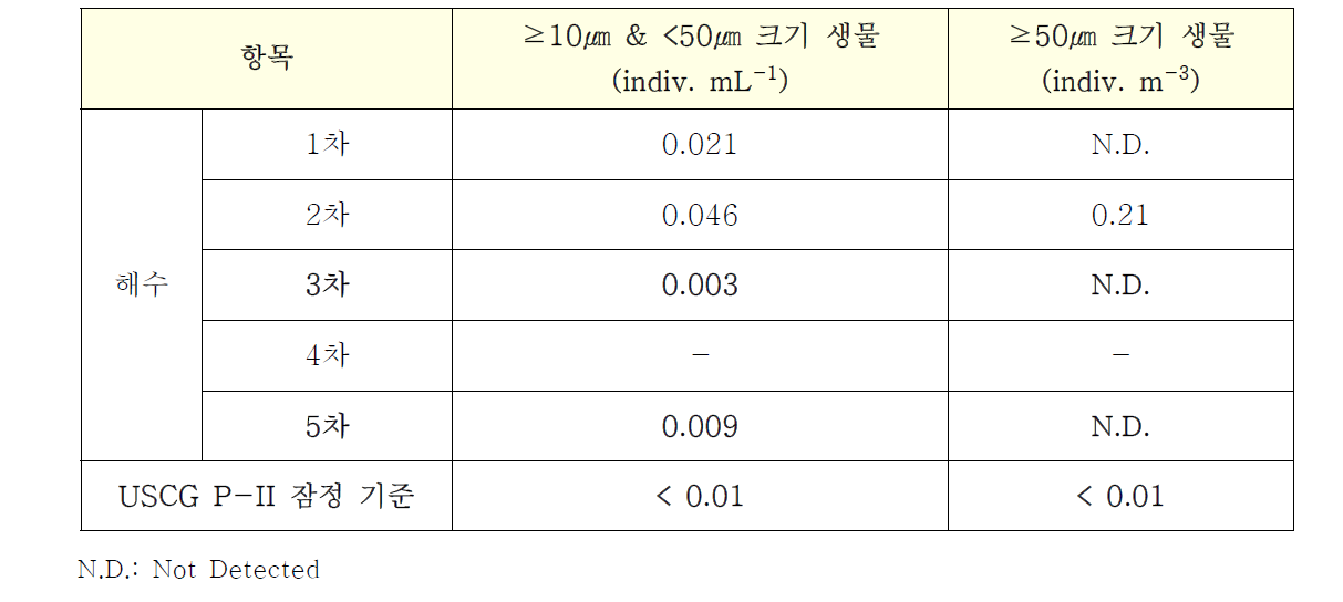 ECS-HYBRID™ System 선상시험 생물사멸효율 시험 결과