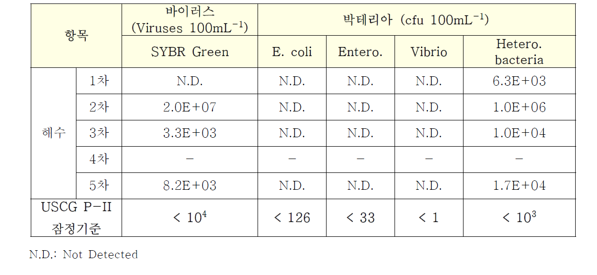 ECS-HYBRID™ System 바이러스 및 박테리아 사멸효율 시험결과