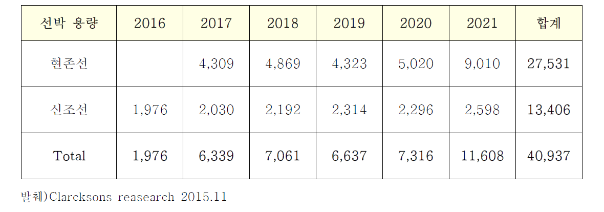 연도별 BWMS 장착대상의 선박 수량 (DWT 5,000 미만 제외)