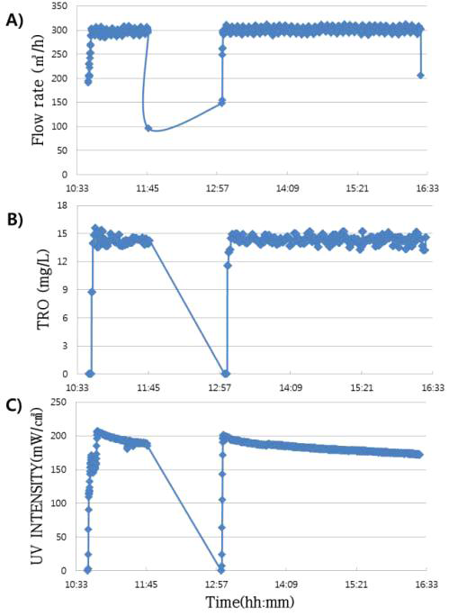 ECS-HYBRID™ System O&M 50hr 시험 시 처리수 운전상태 그래프 A) 시험유량, B) 생성된 TRO 농도, C) UV 세기