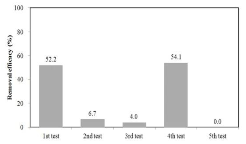 Auto Filter의 ≥ 10㎛ & < 50㎛ 생물의 제거 효율