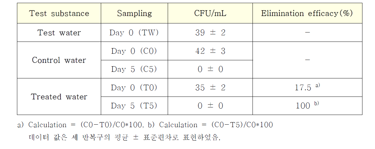 Escherichia coli(대장균)의 제거 효율