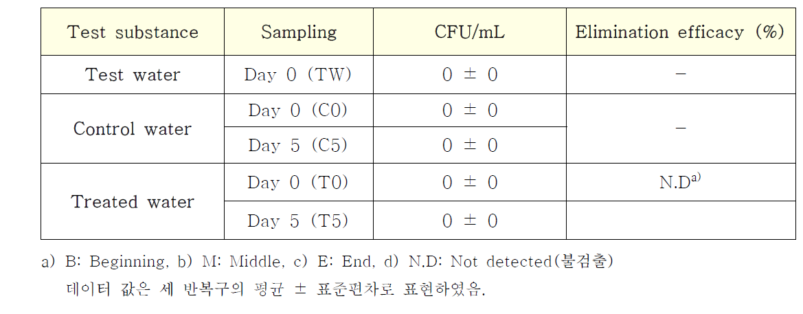 Vibrio cholera O1, O139(비브리오 콜레라)의 제거 효율