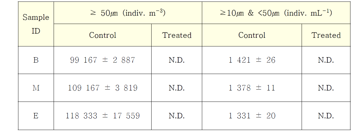 Biological efficacy of“ECS-HYBRID™ System(해수조건 시험 (>32PSU)