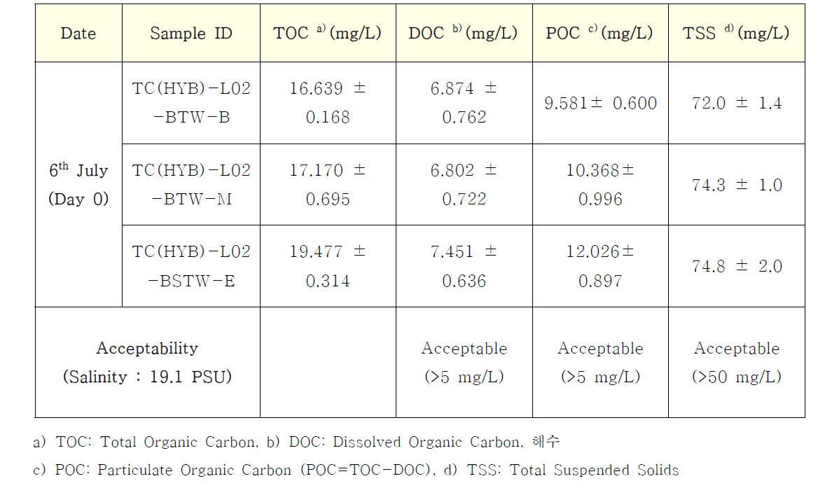 TOC, DOC, POC, TSS 시험 결과 (기수조건 시험 (19.1PSU))