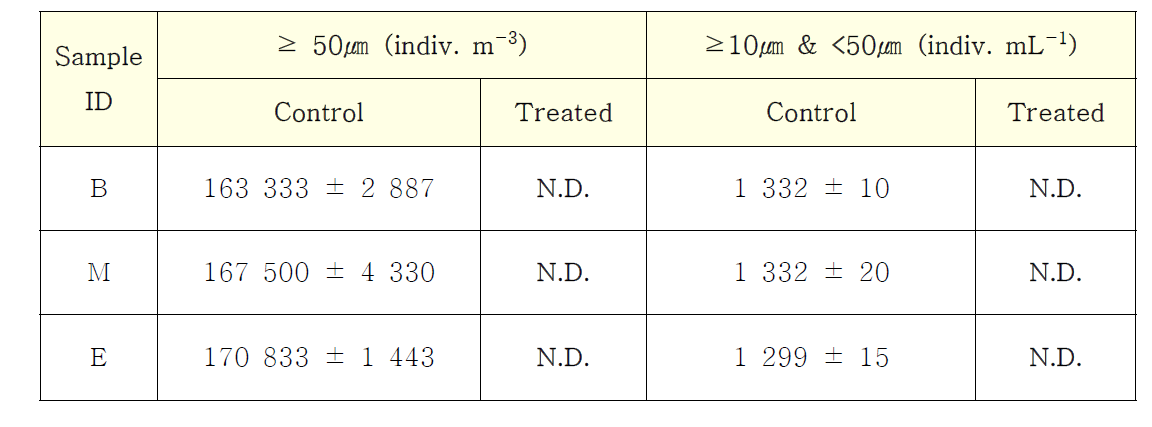 Biological efficacy of“ECS-HYBRID™ System (기수조건 시험 (19.1PSU))