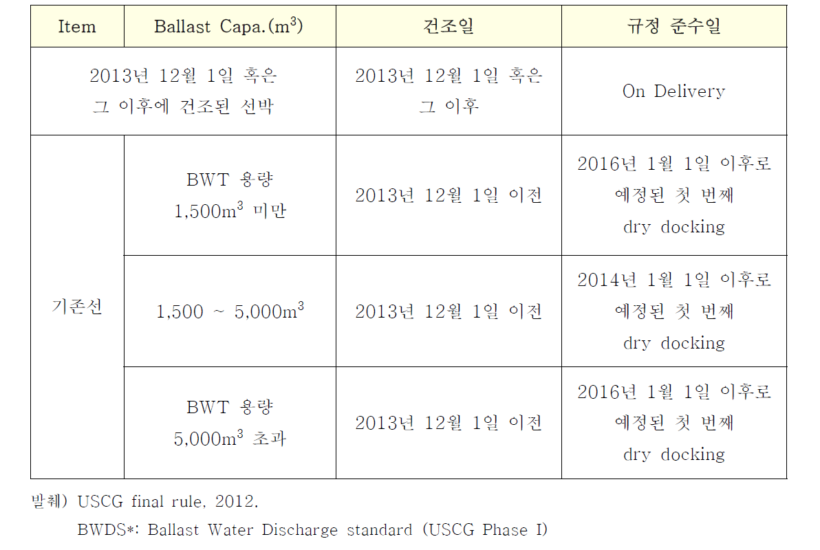 USCG Final rule 발표, BWMS 적용시기