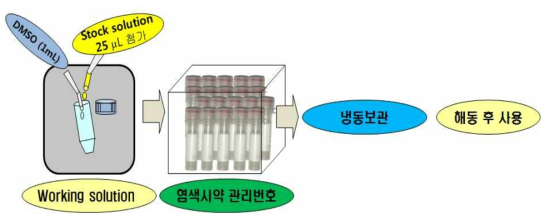 FDA 염색 Working solution보관 및 사용지침