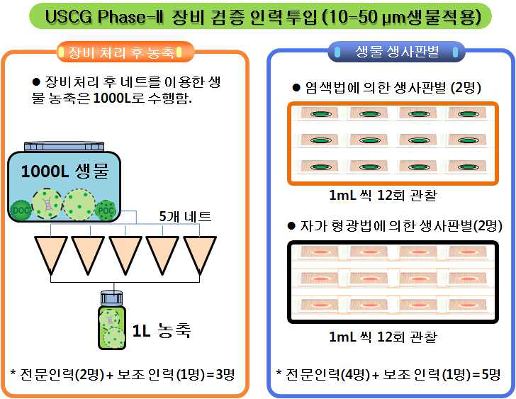 USCG Phase II 장비 검증관련 필요인력