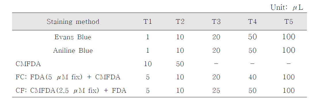 The list of difference concentration for each staining mothed in the experiments. The working solution(μL) was added in natural seawater of 1mL