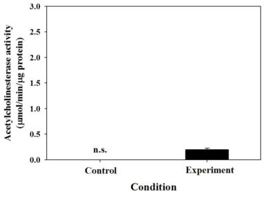 테크로스 하이브리드 장비를 이용한 기수 종료시험 시 생사판별을 위해 측정된 동물플랑크톤 AChE 활성도(n.s.: not sampled)