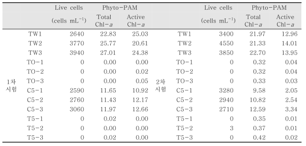 기수 시험 중 농축하지 않은 시험 중에서 현미경 관찰과 Phyto-PAM 값의 비교(1차와 2차 시험)