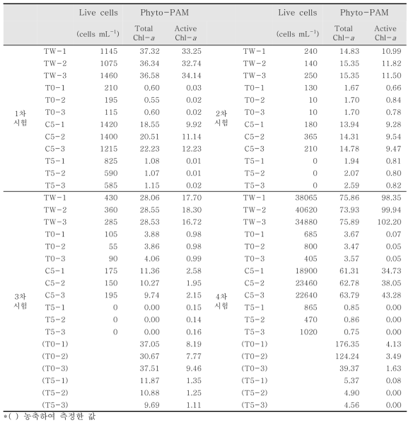 담수 시험 중 처리수를 농축한 시험 중에서 현미경 관찰과 Phyto-PAM 값의 비교(1차 시험 ~ 4차 시험)