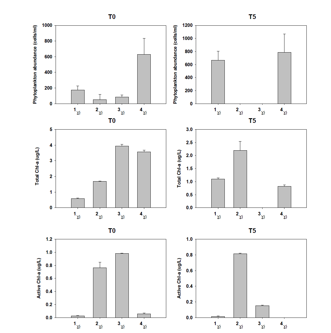 담수 처리수 샘플(T0, T5)에서 현미경 관찰값과 phyto-PAM을 이용한 엽록소-a(total chl-a) 및 활성엽록소-a(active chl-a)의 측정값