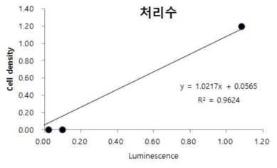 사멸처리한 장목만 시료에 대한 발광값