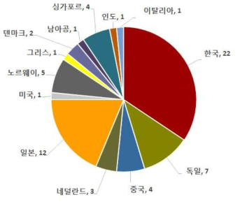 국가별 BWMS 국제해사기구(IMO) 승인현황