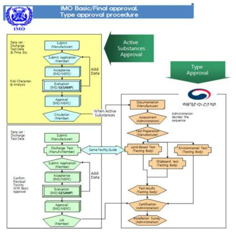 IMO approval 및 정부 Type approval 절차