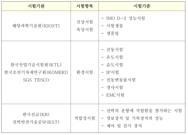 BWMS 정부형식승인 시험 항목