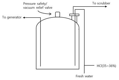 HCl Storage tank 구성도