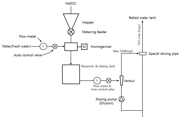 Mixing & Dosing system 구성도