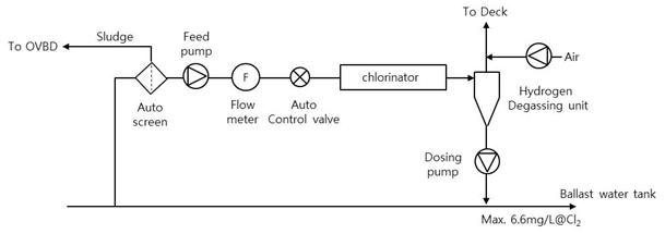 Electro chlorinator system 구성도