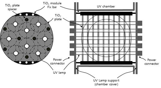 UV 램프와 TiO2 plate의 배열