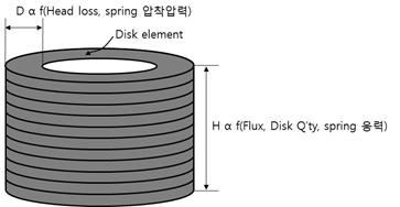 Disk element thickness