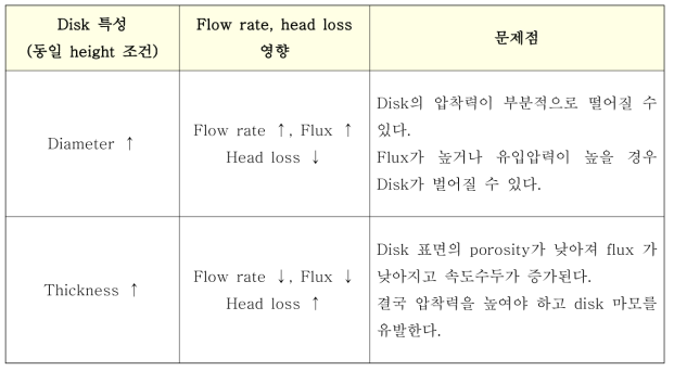 Disk element thickness, height의 상관관계