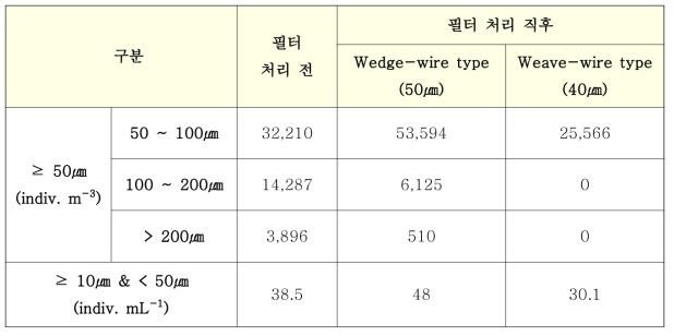 필터 생물 제거효율 시험 결과