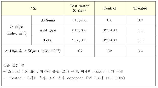 처리 전, 후 생물 사멸 효율 시험 결과