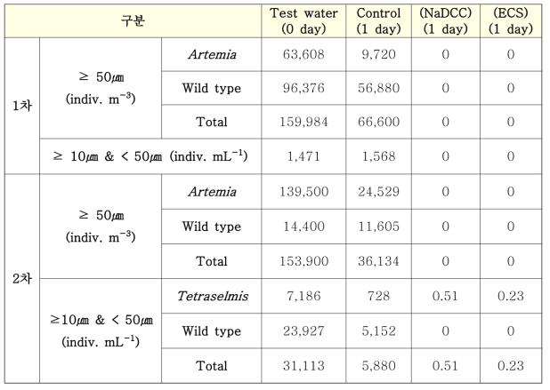 NaDCC 및 전기분해 처리 전, 후 생물 사멸 효율 시험 결과