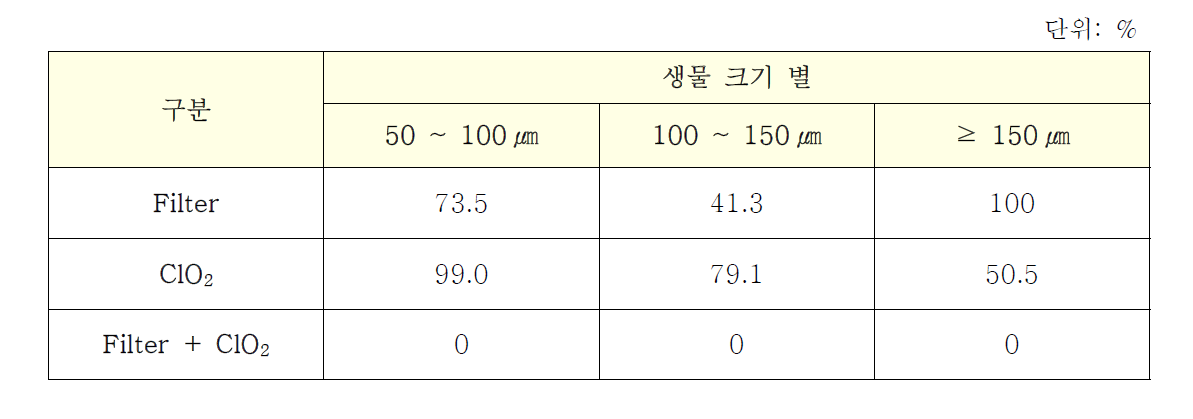 각 조건 별, 생물 크기별 생물 사멸 효율 결과(%)