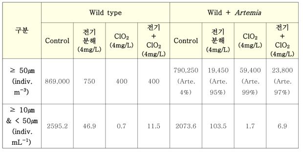 생물 사멸 효율 비교 결과